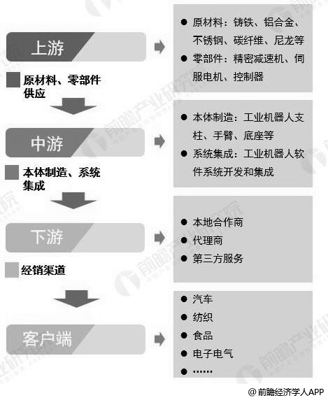 工业机器人行业产业链分析情况