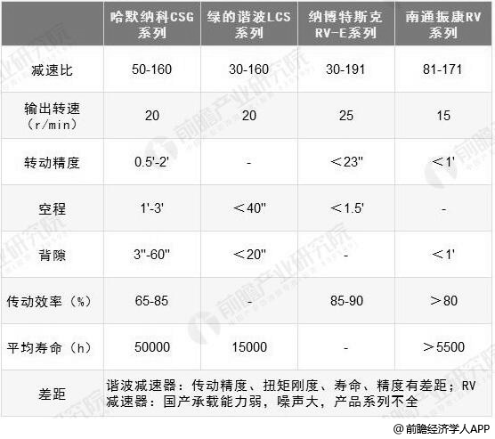 国内外工业机器人减速器对比情况